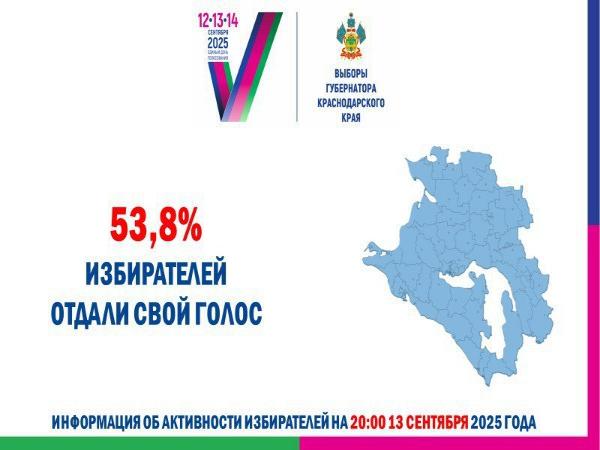 Явка на выборах Губернатора Краснодарского края составила 53,8%.